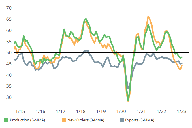 New orders, production and export activity all saw stable-to-slow contraction in January.